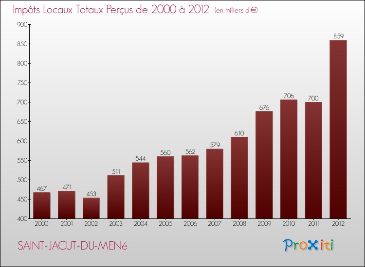 Evolution des Impôts Locaux pour la commune de SAINT-JACUT-DU-MENé de 2000 à 2012 Evolution des Impôts Locaux pour SAINT-JACUT-DU-MENé de 2000 à 2012