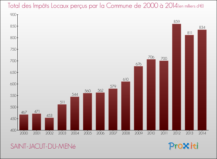 Evolution des Impôts Locaux pour la commune de SAINT-JACUT-DU-MENé de 2000 à 2014 Evolution des Impôts Locaux pour SAINT-JACUT-DU-MENé de 2000 à 2014