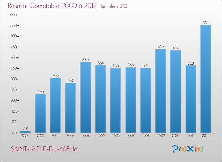 Evolution du résultat comptable pour la commune de SAINT-JACUT-DU-MENé de 2000 à 2012 Evolution du résultat comptable pour SAINT-JACUT-DU-MENé de 2000 à 2012