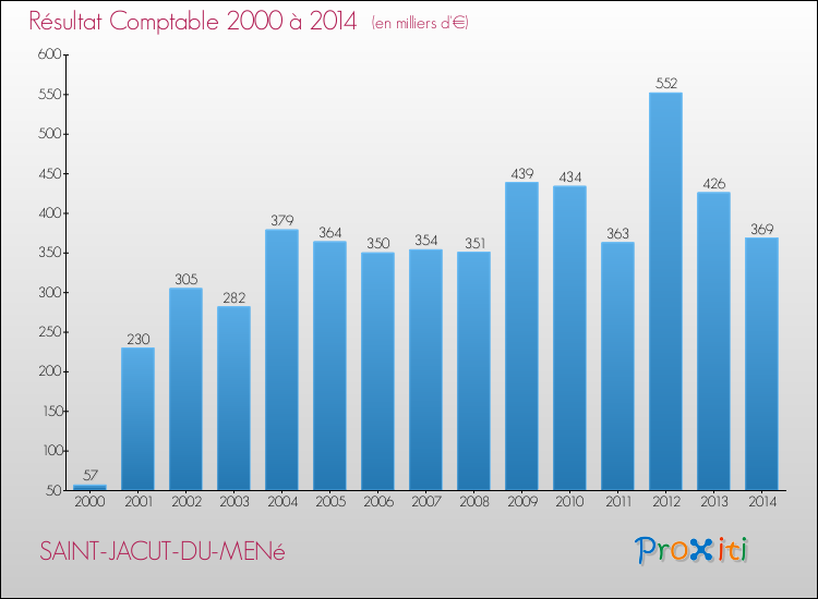 Evolution du résultat comptable pour la commune de SAINT-JACUT-DU-MENé de 2000 à 2014 Evolution du résultat comptable pour SAINT-JACUT-DU-MENé de 2000 à 2014