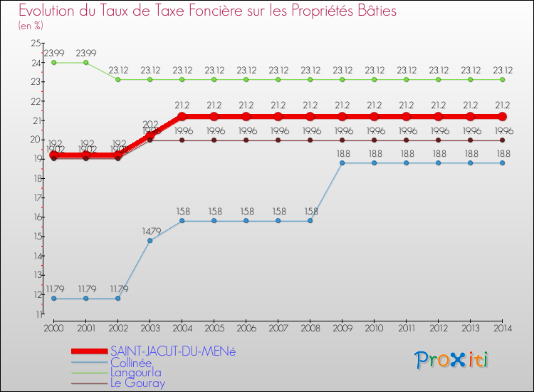 Evolution du taux de la taxe foncière sur le bati pour SAINT-JACUT-DU-MENé et les communes proches de 2000 à 2014 Comparaison des taux de taxe foncière sur le bati pour SAINT-JACUT-DU-MENé et les communes voisines de 2000 à 2014