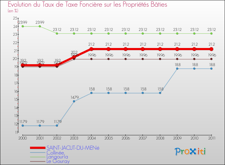 Evolution du taux de la taxe foncière sur le bati pour SAINT-JACUT-DU-MENé et les communes proches Comparaison des taux de taxe foncière sur le bati pour SAINT-JACUT-DU-MENé et les communes voisines