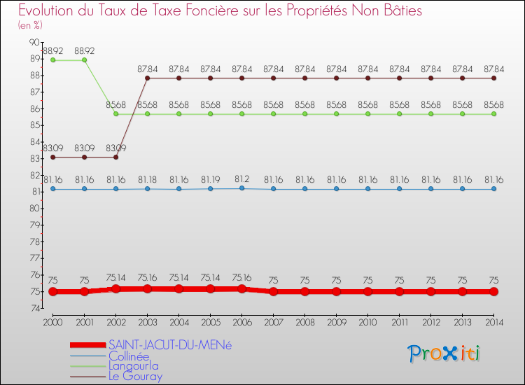 Evolution du taux de la taxe foncière sur les immeubles et terrains non batis pour SAINT-JACUT-DU-MENé et les communes proches de 2000 à 2014 Comparaison des taux de la taxe foncière sur les immeubles et terrains non batis pour SAINT-JACUT-DU-MENé et les communes voisines de 2000 à 2014