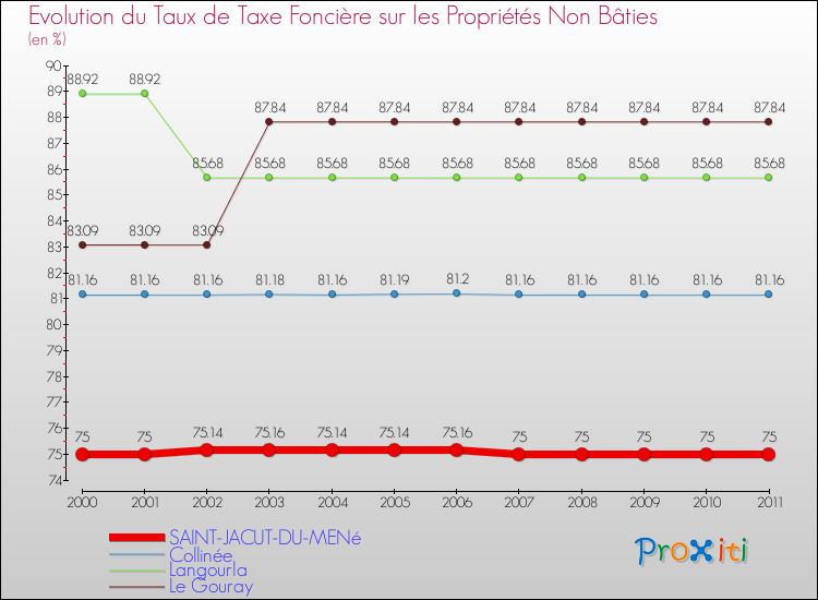 Evolution du taux de la taxe foncière sur les immeubles et terrains non batis pour SAINT-JACUT-DU-MENé et les communes proches Comparaison des taux de la taxe foncière sur les immeubles et terrains non batis pour SAINT-JACUT-DU-MENé et les communes voisines