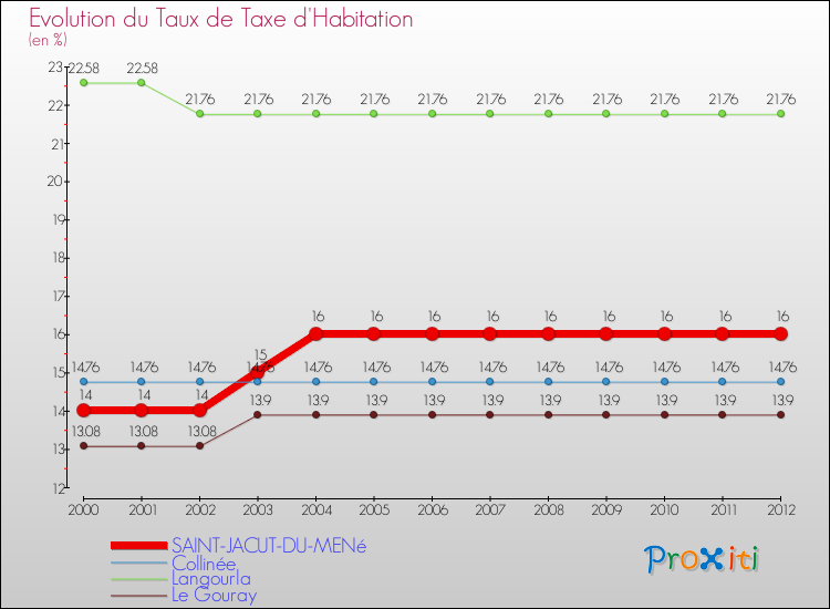 Evolution du taux de la taxe d'habitation pour SAINT-JACUT-DU-MENé et les communes proches Comparaison des taux de la taxe d'habitation pour SAINT-JACUT-DU-MENé et les communes voisines