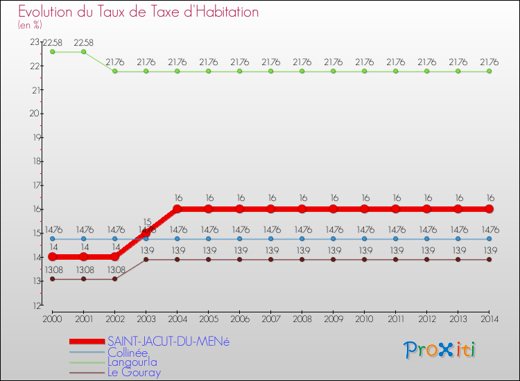 Evolution du taux de la taxe d'habitation pour SAINT-JACUT-DU-MENé et les communes proches de 2000 à 2014 Comparaison des taux de la taxe d'habitation pour SAINT-JACUT-DU-MENé et les communes voisines de 2000 à 2014
