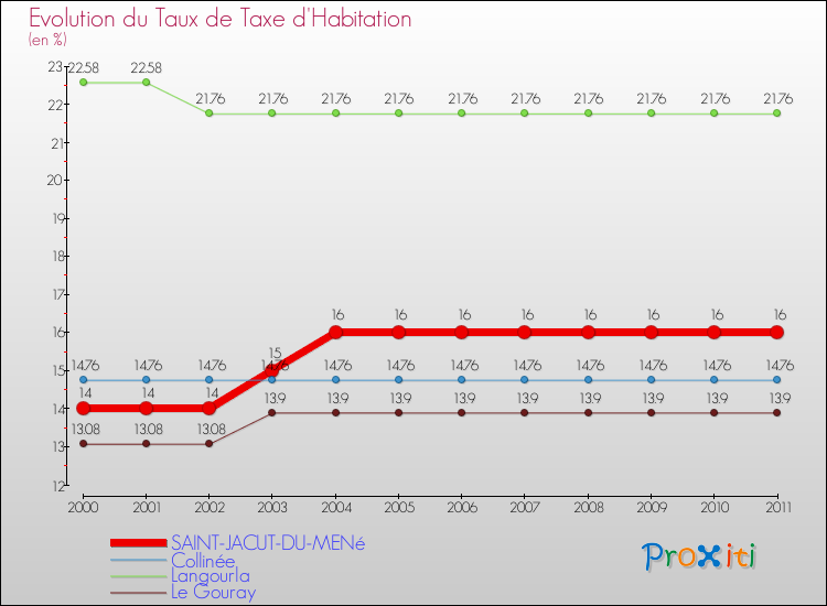Evolution du taux de la taxe d'habitation pour SAINT-JACUT-DU-MENé et les communes proches Comparaison des taux de la taxe d'habitation pour SAINT-JACUT-DU-MENé et les communes voisines