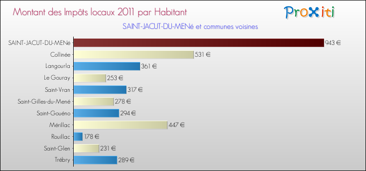 Montant des impôts locaux par Habitant pour SAINT-JACUT-DU-MENé et les communes proches Comparaison des impôts locaux par habitant pour SAINT-JACUT-DU-MENé et les communes voisines