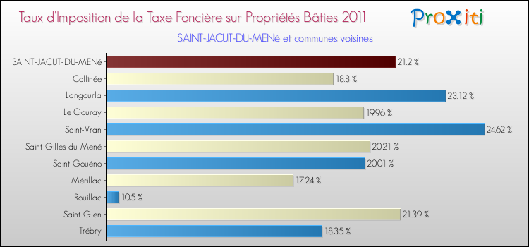 Taux d'imposition de la taxe foncière sur le bati 2011 pour SAINT-JACUT-DU-MENé et les communes proches Comparaison des taux d'imposition de la taxe foncière sur le bati 2011 pour SAINT-JACUT-DU-MENé et les communes voisines