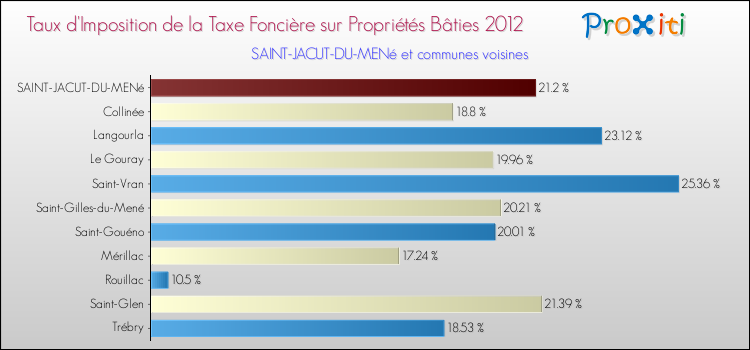 Taux d'imposition de la taxe foncière sur le bati 2012 pour SAINT-JACUT-DU-MENé et les communes proches Comparaison des taux d'imposition de la taxe foncière sur le bati 2012 pour SAINT-JACUT-DU-MENé et les communes voisines