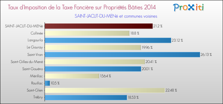 Taux d'imposition de la taxe foncière sur le bati 2014 pour SAINT-JACUT-DU-MENé et les communes proches Comparaison des taux d'imposition de la taxe foncière sur le bati 2014 pour SAINT-JACUT-DU-MENé et les communes voisines