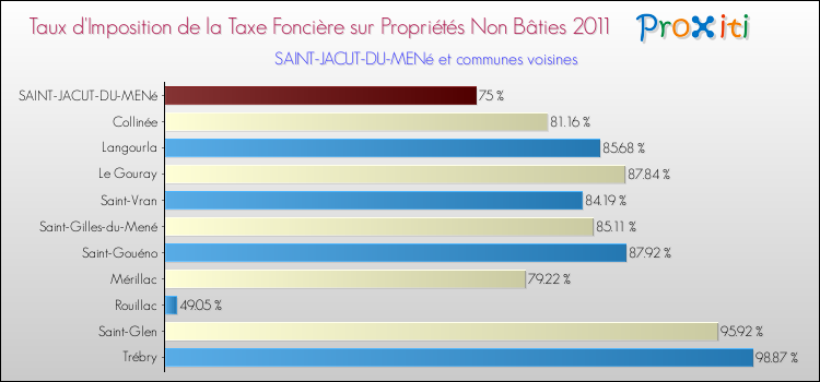 Taux d'imposition de la taxe foncière sur les immeubles et terrains non batis 2011 pour SAINT-JACUT-DU-MENé et les communes proches Comparaison des taux d'imposition de la taxe foncière sur les immeubles et terrains non batis 2011 pour SAINT-JACUT-DU-MENé et les communes voisines
