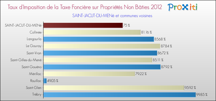 Taux d'imposition de la taxe foncière sur les immeubles et terrains non batis 2012 pour SAINT-JACUT-DU-MENé et les communes proches Comparaison des taux d'imposition de la taxe foncière sur les immeubles et terrains non batis 2012 pour SAINT-JACUT-DU-MENé et les communes voisines