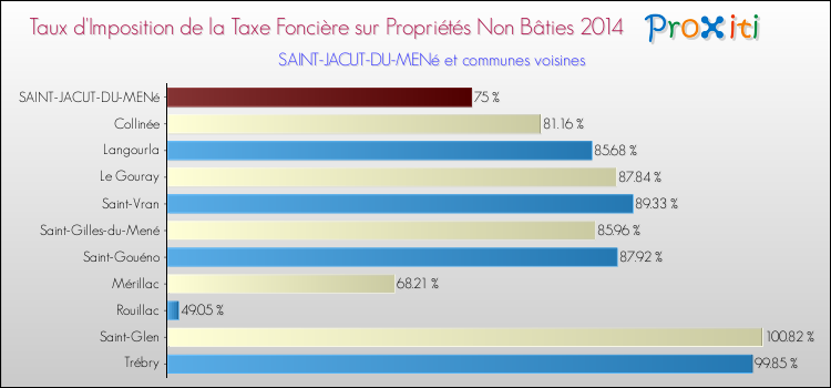 Taux d'imposition de la taxe foncière sur les immeubles et terrains non batis 2014 pour SAINT-JACUT-DU-MENé et les communes proches Comparaison des taux d'imposition de la taxe foncière sur les immeubles et terrains non batis 2014 pour SAINT-JACUT-DU-MENé et les communes voisines