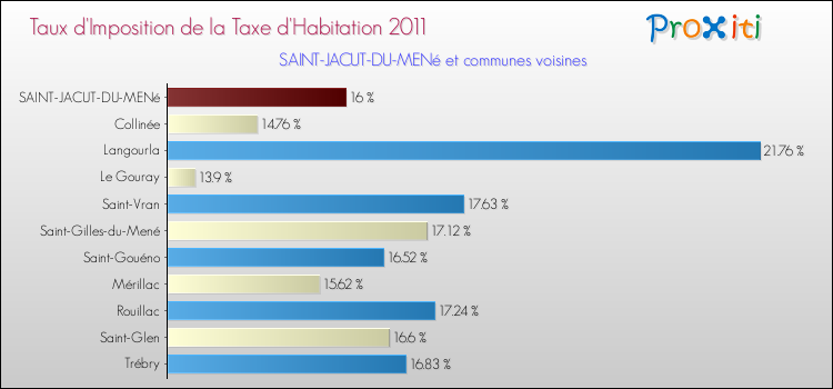 Taux d'imposition de la taxe d'habitation 2011 pour SAINT-JACUT-DU-MENé et les communes proches Comparaison des taux d'imposition de la taxe d'habitation 2011 pour SAINT-JACUT-DU-MENé et les communes voisines