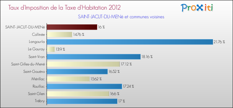 Taux d'imposition de la taxe d'habitation 2012 pour SAINT-JACUT-DU-MENé et les communes proches Comparaison des taux d'imposition de la taxe d'habitation 2012 pour SAINT-JACUT-DU-MENé et les communes voisines