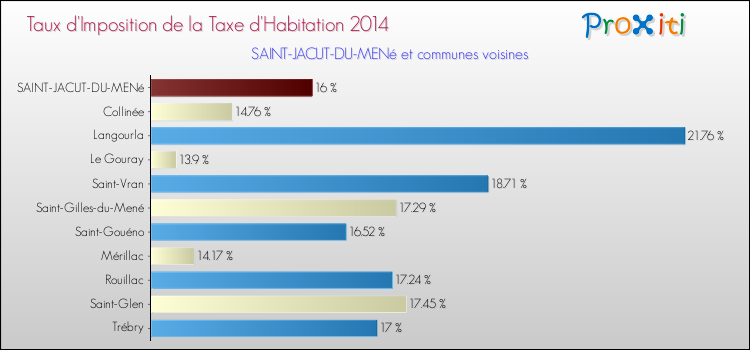 Taux d'imposition de la taxe d'habitation 2014 pour SAINT-JACUT-DU-MENé et les communes proches Comparaison des taux d'imposition de la taxe d'habitation 2014 pour SAINT-JACUT-DU-MENé et les communes voisines
