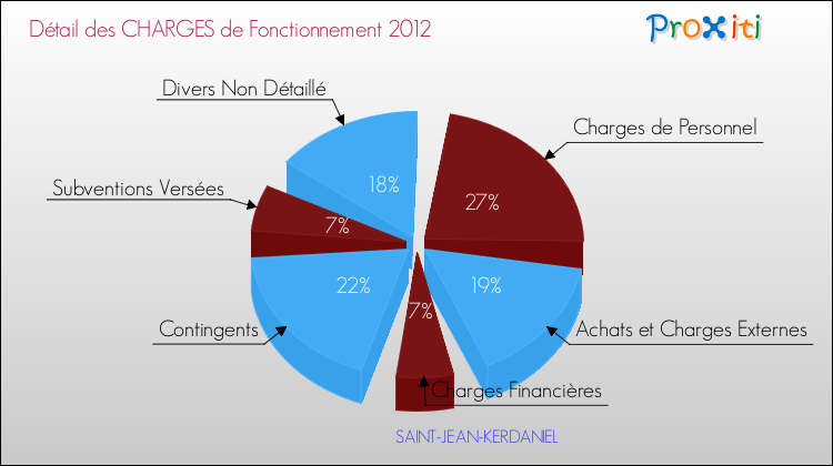 Décomposition des Charges de Fonctionnement 2012 de la commune de SAINT-JEAN-KERDANIEL Charges de Fonctionnement 2012 pour la commune de SAINT-JEAN-KERDANIEL
