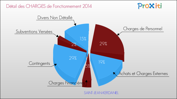 Décomposition des Charges de Fonctionnement 2014 de la commune de SAINT-JEAN-KERDANIEL Charges de Fonctionnement 2014 pour la commune de SAINT-JEAN-KERDANIEL