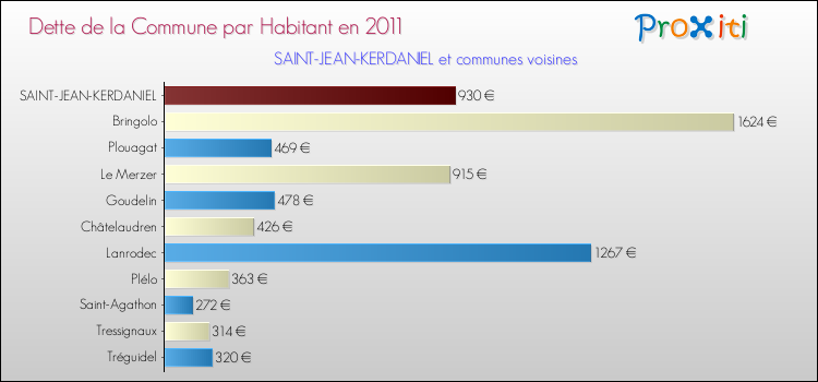 Dette par habitant de la commune en 2011 pour SAINT-JEAN-KERDANIEL et les communes proches Comparaison de la dette par habitant de la commune en 2011 pour SAINT-JEAN-KERDANIEL et les communes voisines