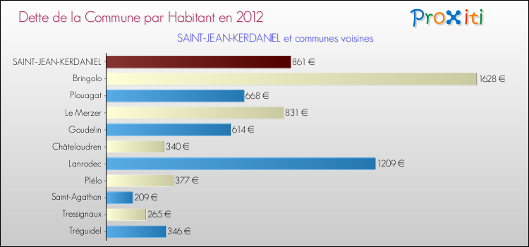 Dette par habitant de la commune en 2012 pour SAINT-JEAN-KERDANIEL et les communes proches Comparaison de la dette par habitant de la commune en 2012 pour SAINT-JEAN-KERDANIEL et les communes voisines