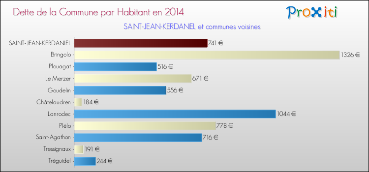 Dette par habitant de la commune en 2014 pour SAINT-JEAN-KERDANIEL et les communes proches Comparaison de la dette par habitant de la commune en 2014 pour SAINT-JEAN-KERDANIEL et les communes voisines