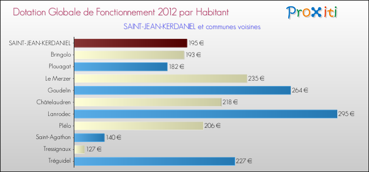 Montant des dotations globales de fonctionnement DGF par Habitant pour SAINT-JEAN-KERDANIEL et les communes proches Comparaison des des dotations globales de fonctionnement DGF par habitant pour SAINT-JEAN-KERDANIEL et les communes voisines