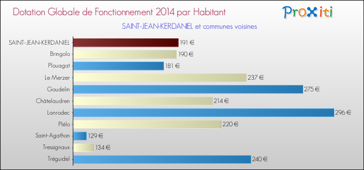 Montant des dotations globales de fonctionnement DGF par Habitant pour SAINT-JEAN-KERDANIEL et les communes proches en 2014. Comparaison des des dotations globales de fonctionnement DGF par habitant pour SAINT-JEAN-KERDANIEL et les communes voisines en 2014.