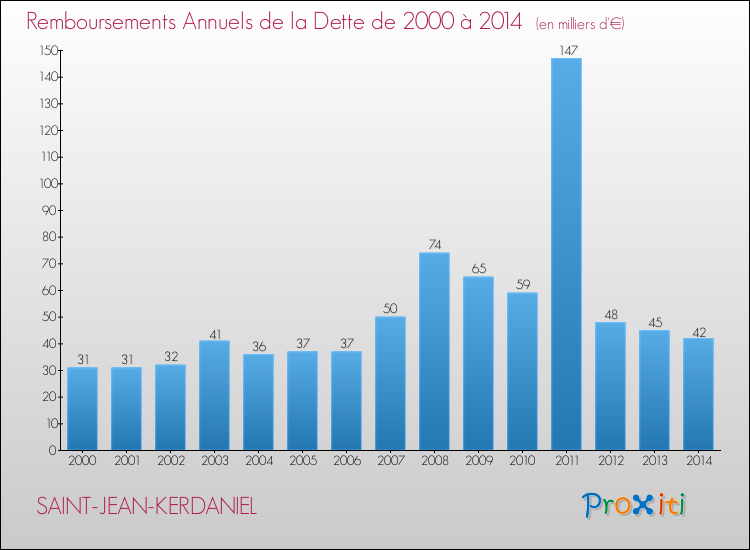 Evolution de l'annuité de la dette pour la commune de SAINT-JEAN-KERDANIEL de 2000 à 2014 Annuités de la dette pour SAINT-JEAN-KERDANIEL de 2000 à 2014
