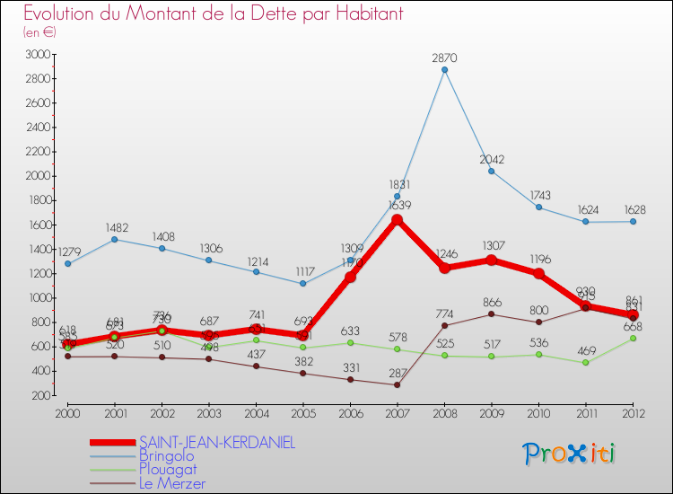 Evolution de la dette par habitant pour la commune de SAINT-JEAN-KERDANIEL et les communes proches de 2000 à 2012 Comparaison de la dette par habitant pour SAINT-JEAN-KERDANIEL et les communes voisines de 2000 à 2012