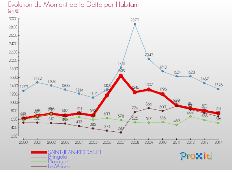 Evolution de la dette par habitant pour la commune de SAINT-JEAN-KERDANIEL et les communes proches de 2000 à 2014 Comparaison de la dette par habitant pour SAINT-JEAN-KERDANIEL et les communes voisines de 2000 à 2014