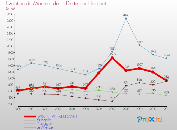 Evolution de la dette par habitant pour la commune de SAINT-JEAN-KERDANIEL et les communes proches Comparaison de la dette par habitant pour SAINT-JEAN-KERDANIEL et les communes voisines