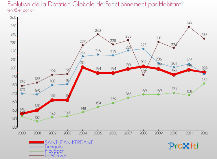 Evolution et montant de la dotation globale de fonctionnement par Habitant pour SAINT-JEAN-KERDANIEL et les communes proches Comparaison des dotations globales de fonctionnement par habitant pour SAINT-JEAN-KERDANIEL et les communes voisines