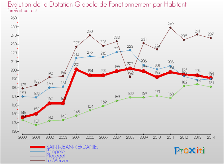 Evolution et montant de la dotation globale de fonctionnement par Habitant pour SAINT-JEAN-KERDANIEL et les communes proches de 2000 à 2014. Comparaison des dotations globales de fonctionnement par habitant pour SAINT-JEAN-KERDANIEL et les communes voisines de 2000 à 2014.