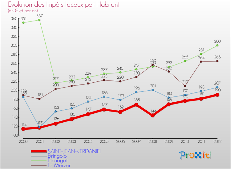 Evolution et montant des impôts locaux par Habitant pour SAINT-JEAN-KERDANIEL et les communes proches Comparaison des impôts locaux par habitant pour SAINT-JEAN-KERDANIEL et les communes voisines