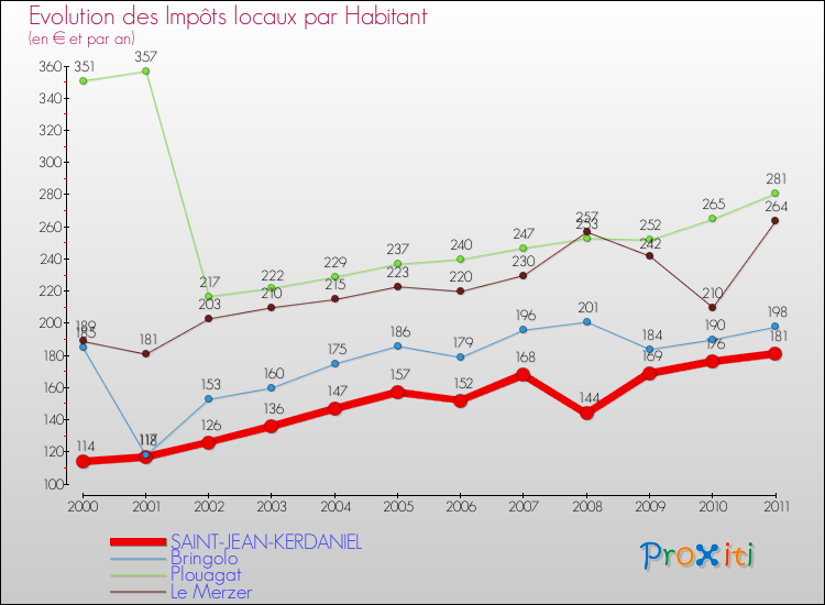 Evolution et montant des impôts locaux par Habitant pour SAINT-JEAN-KERDANIEL et les communes proches Comparaison des impôts locaux par habitant pour SAINT-JEAN-KERDANIEL et les communes voisines