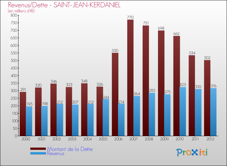 Evolution comparée de la dette et des revenus pour la commune de SAINT-JEAN-KERDANIEL de 2000 à 2012 Comparaison de la dette et des revenus pour SAINT-JEAN-KERDANIEL de 2000 à 2012