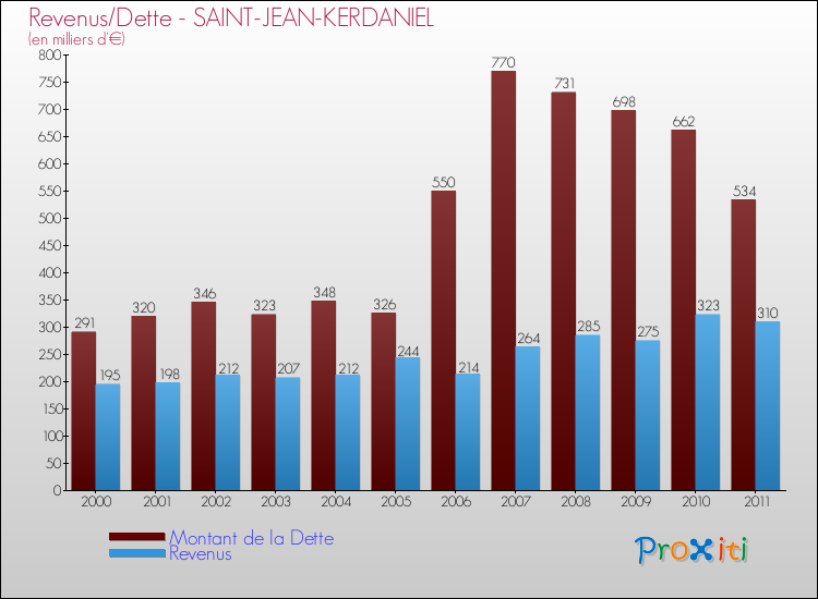 Evolution comparée de la dette et des revenus pour la commune de SAINT-JEAN-KERDANIEL de 2000 à 2011 Comparaison de la dette et des revenus pour SAINT-JEAN-KERDANIEL de 2000 à 2011