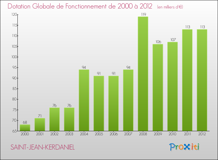 Evolution du montant de la Dotation Globale de Fonctionnement pour la commune de SAINT-JEAN-KERDANIEL de 2000 à 2012 Evolution du montant de la Dotation Globale de Fonctionnement pour SAINT-JEAN-KERDANIEL de 2000 à 2012