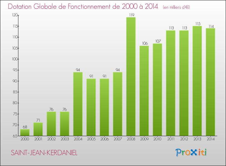 Evolution du montant de la Dotation Globale de Fonctionnement pour la commune de SAINT-JEAN-KERDANIEL de 2000 à 2014 Evolution du montant de la Dotation Globale de Fonctionnement pour SAINT-JEAN-KERDANIEL de 2000 à 2014