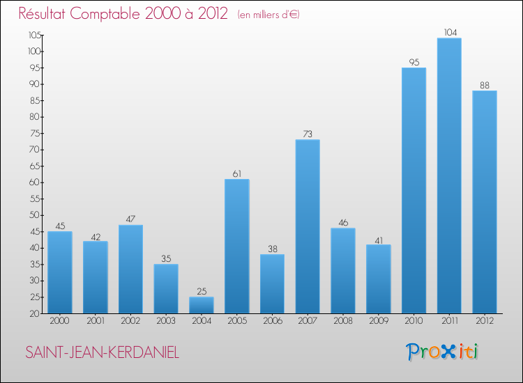 Evolution du résultat comptable pour la commune de SAINT-JEAN-KERDANIEL de 2000 à 2012 Evolution du résultat comptable pour SAINT-JEAN-KERDANIEL de 2000 à 2012