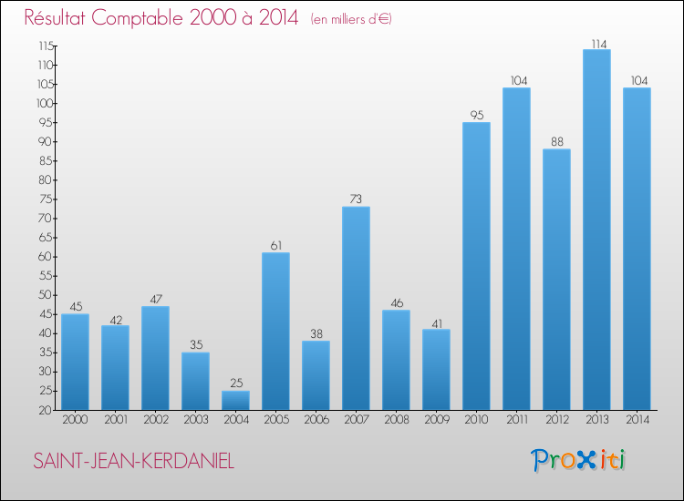 Evolution du résultat comptable pour la commune de SAINT-JEAN-KERDANIEL de 2000 à 2014 Evolution du résultat comptable pour SAINT-JEAN-KERDANIEL de 2000 à 2014