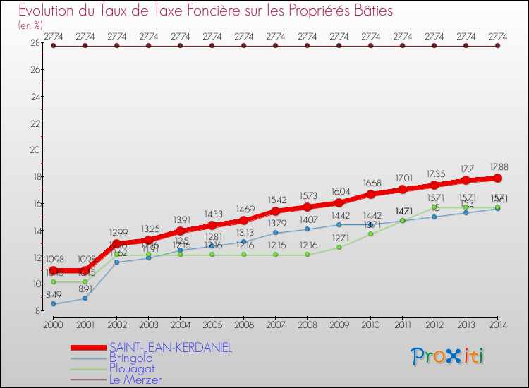 Evolution du taux de la taxe foncière sur le bati pour SAINT-JEAN-KERDANIEL et les communes proches de 2000 à 2014 Comparaison des taux de taxe foncière sur le bati pour SAINT-JEAN-KERDANIEL et les communes voisines de 2000 à 2014