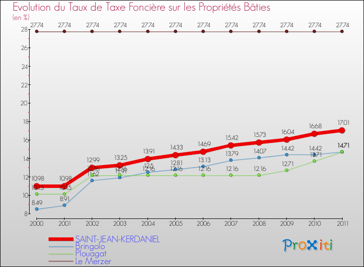 Evolution du taux de la taxe foncière sur le bati pour SAINT-JEAN-KERDANIEL et les communes proches Comparaison des taux de taxe foncière sur le bati pour SAINT-JEAN-KERDANIEL et les communes voisines