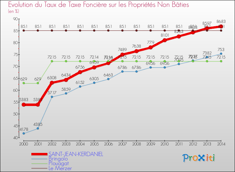 Evolution du taux de la taxe foncière sur les immeubles et terrains non batis pour SAINT-JEAN-KERDANIEL et les communes proches de 2000 à 2014 Comparaison des taux de la taxe foncière sur les immeubles et terrains non batis pour SAINT-JEAN-KERDANIEL et les communes voisines de 2000 à 2014