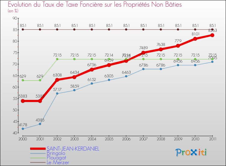 Evolution du taux de la taxe foncière sur les immeubles et terrains non batis pour SAINT-JEAN-KERDANIEL et les communes proches Comparaison des taux de la taxe foncière sur les immeubles et terrains non batis pour SAINT-JEAN-KERDANIEL et les communes voisines