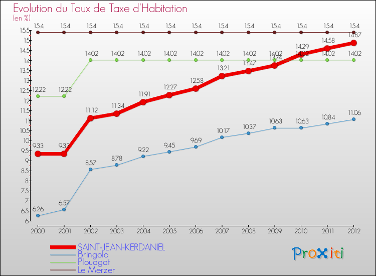 Evolution du taux de la taxe d'habitation pour SAINT-JEAN-KERDANIEL et les communes proches Comparaison des taux de la taxe d'habitation pour SAINT-JEAN-KERDANIEL et les communes voisines