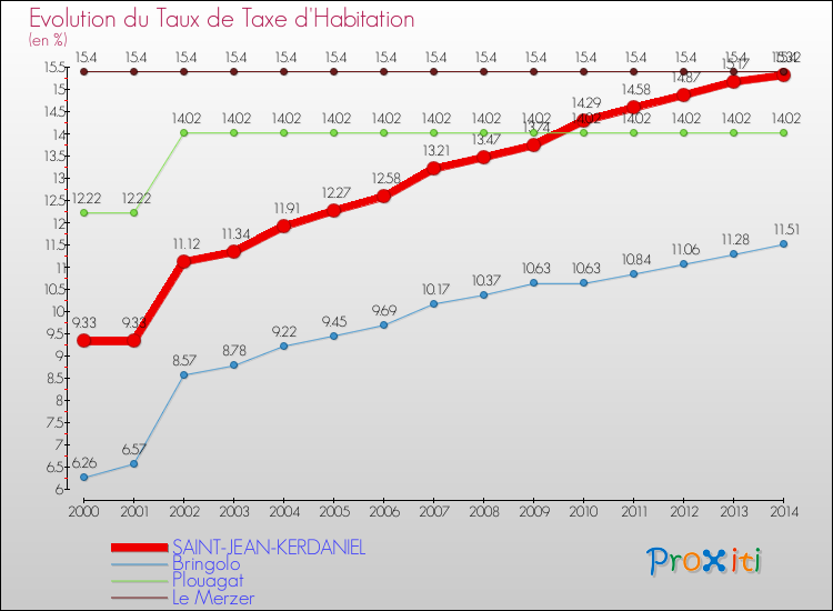 Evolution du taux de la taxe d'habitation pour SAINT-JEAN-KERDANIEL et les communes proches de 2000 à 2014 Comparaison des taux de la taxe d'habitation pour SAINT-JEAN-KERDANIEL et les communes voisines de 2000 à 2014