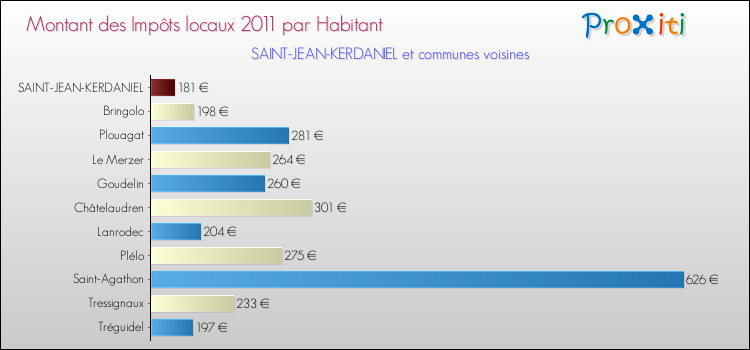 Montant des impôts locaux par Habitant pour SAINT-JEAN-KERDANIEL et les communes proches Comparaison des impôts locaux par habitant pour SAINT-JEAN-KERDANIEL et les communes voisines