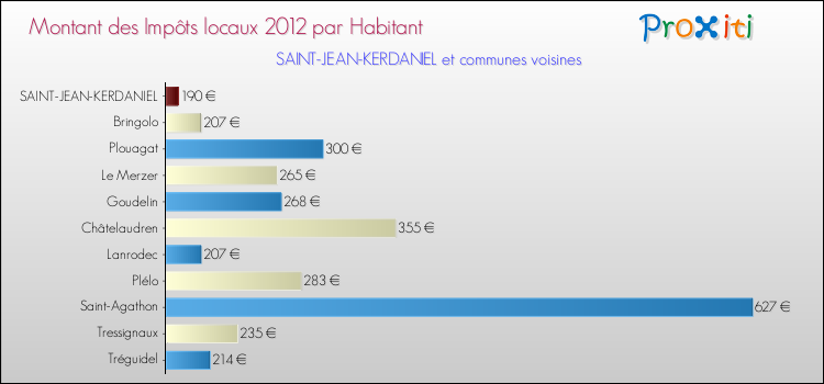 Montant des impôts locaux par Habitant pour SAINT-JEAN-KERDANIEL et les communes proches Comparaison des impôts locaux par habitant pour SAINT-JEAN-KERDANIEL et les communes voisines